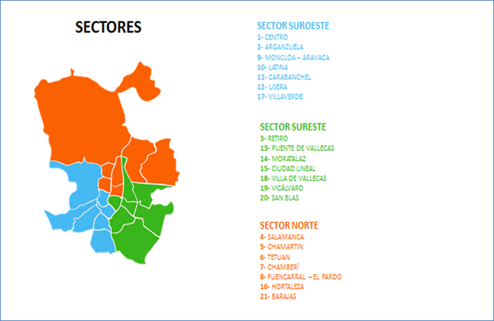 Sectores